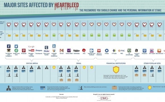 Heartbleed Bug: Σας αφορά;